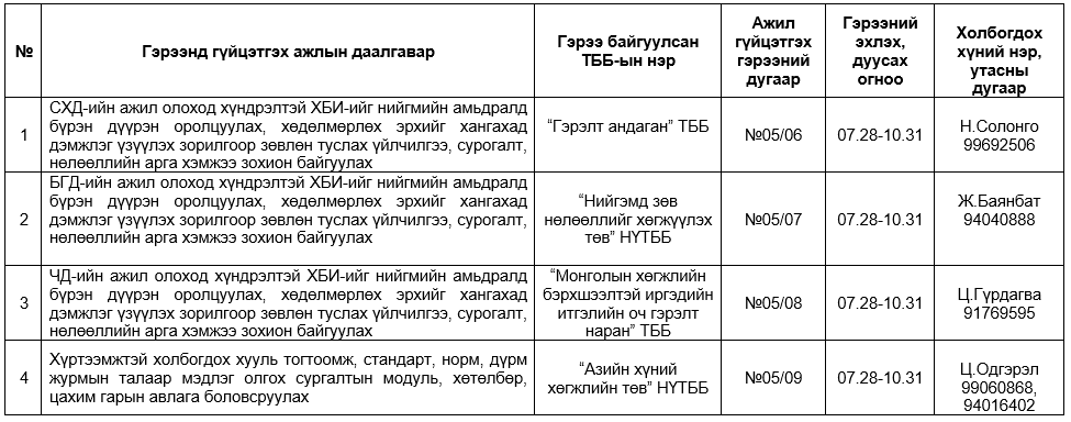 Хөдөлмөр эрхлэлтийн үндэсний зөвлөлийн 2025 оны 02 дугаар сарын 11-ний өдрийн 01 дүгээр тогтоол, “Гэр бүл, хөдөлмөр, нийгмийн хамгааллын сайдын 2025 оны 02 дугаар сарын 21-ний өдрийн А/50 дугаар тушаал “Хөдөлмөр эрхлэлтийг дэмжих үйл ажиллагааны нэгдсэн зардлын жишиг хэмжээ”-г баталсан.